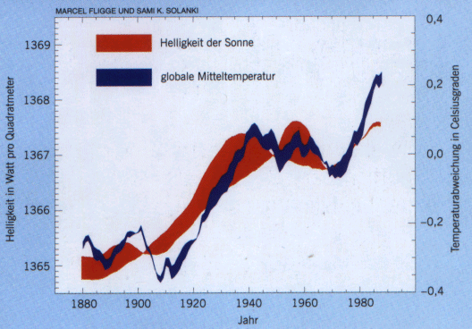 Diagramm: Sonnenaktivität - Erdtemperatur